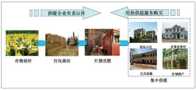 煤炭不让烧 气电价格高 利民万佳锅炉秸秆直燃打捆锅炉了解一下